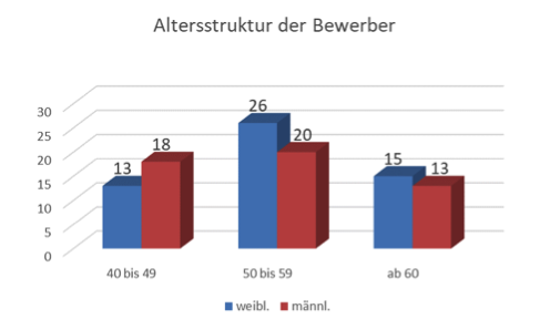 Altersstruktur der Bewerber